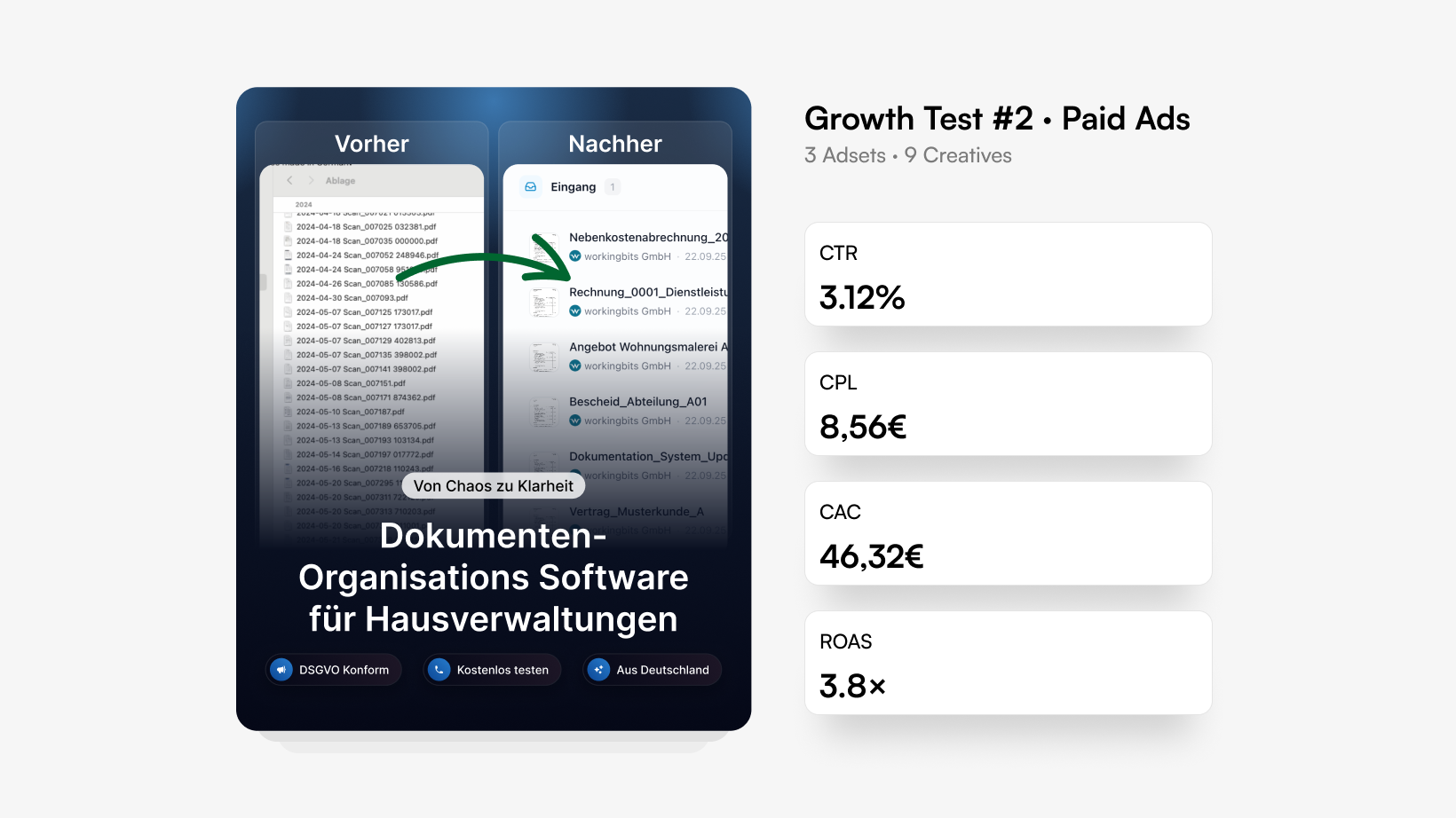 Kampagnenbeispiel mit einer Anzeige für Dokumenten-Software für Hausverwaltungen und den Kennzahlen Klickrate, Kosten pro Anfrage, Kosten pro Neukunde und Umsatz pro Werbe-Euro.
